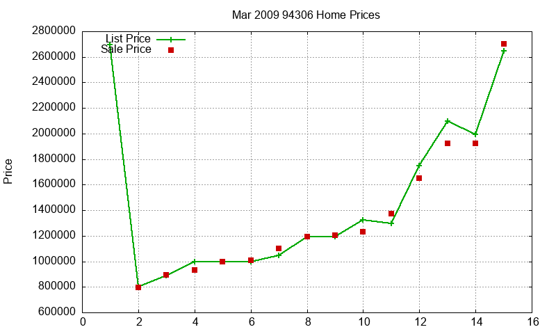94306 Homes Just Sold 2009-03 94306 Homes Just Sold 2009-03