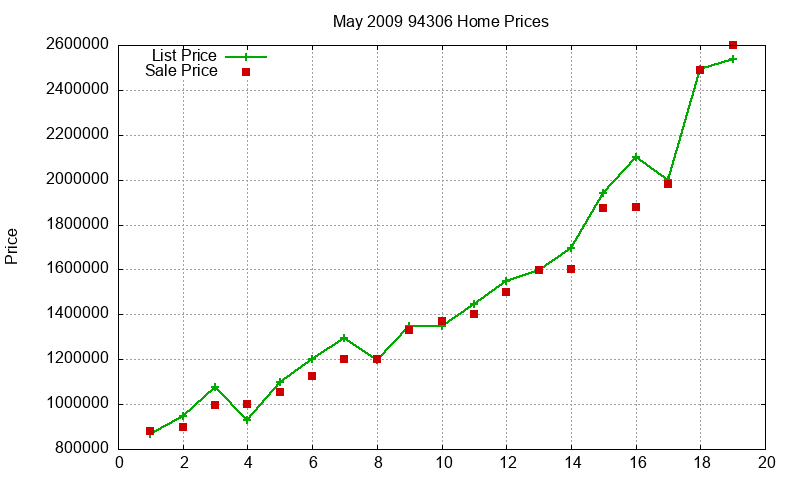 94306 Homes Just Sold 2009-05