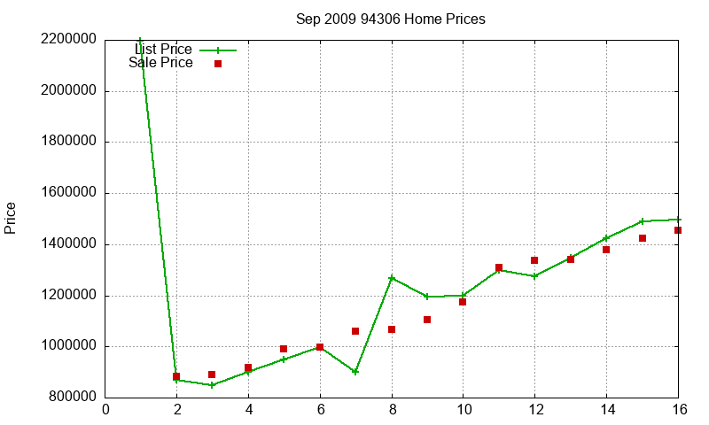 94306 Homes Just Sold 2009-09 94306 Homes Just Sold 2009-09