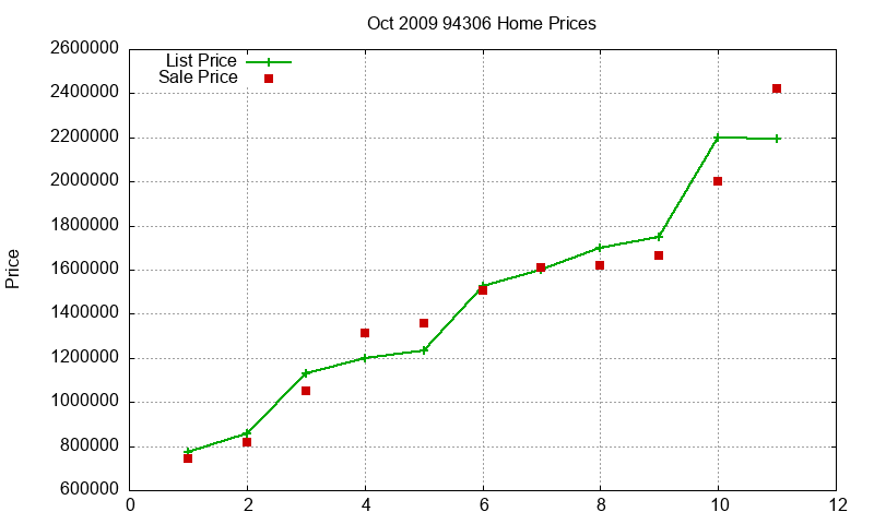 94306 Homes Just Sold 2009-10