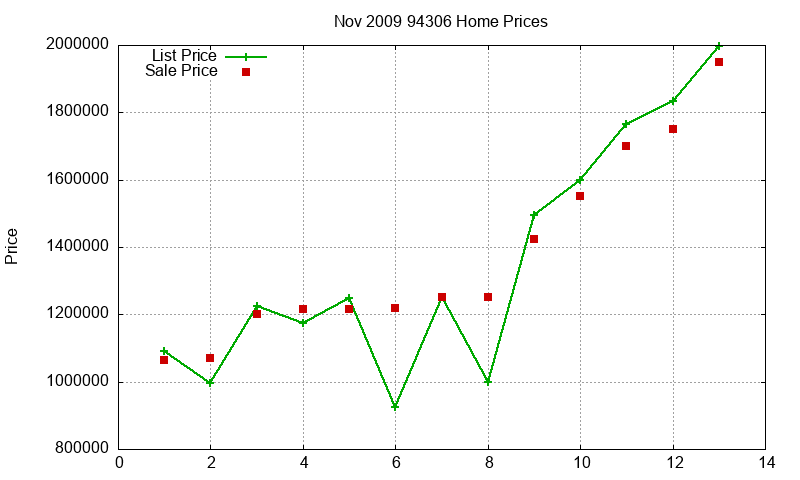 94306 Homes Just Sold 2009-11 94306 Homes Just Sold 2009-11
