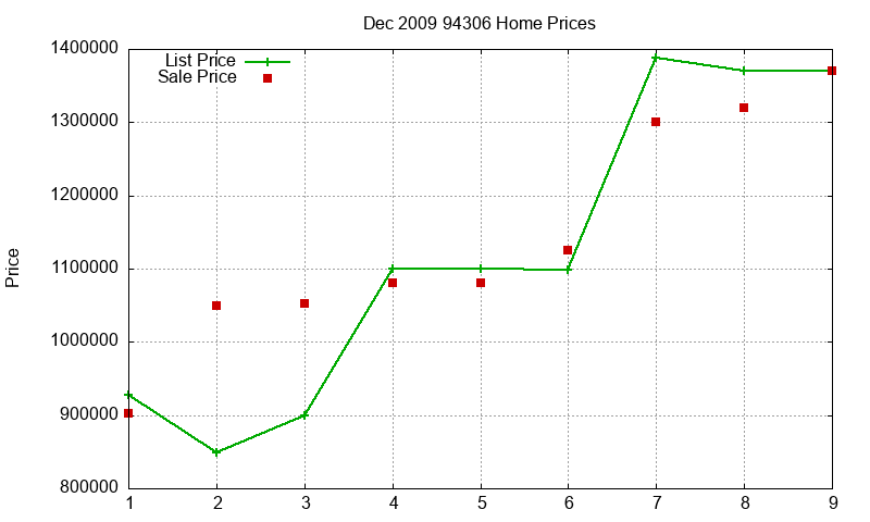 94306 Homes Just Sold 2009-12