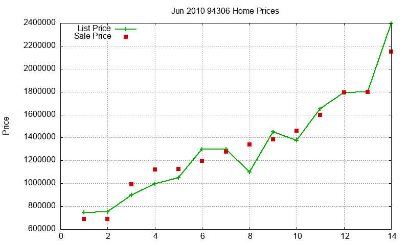 94306 Homes Just Sold 2010-06