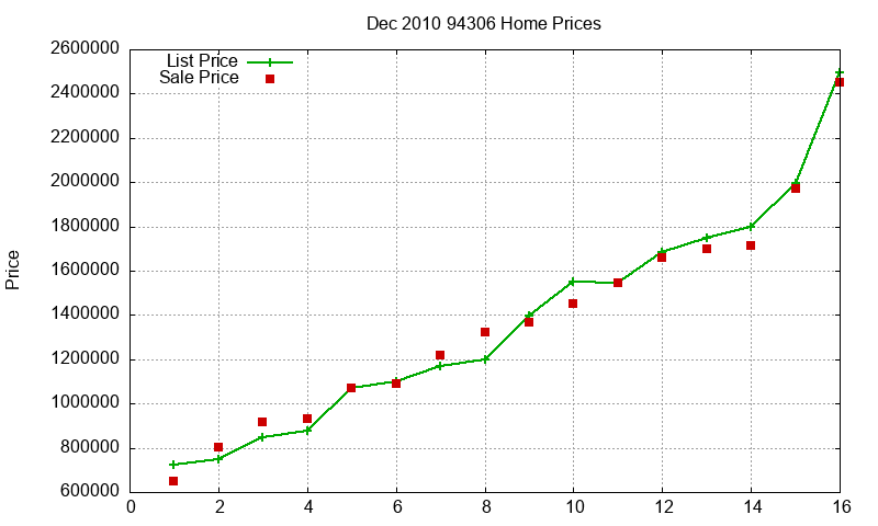 94306 Homes Just Sold 2010-12 94306 Homes Just Sold 2010-12