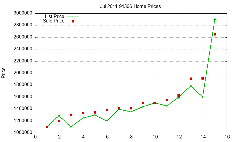 94306 Homes Just Sold 2011-07