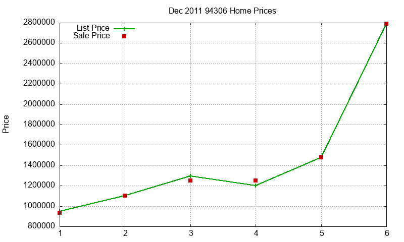 94306 Homes Just Sold 2011-12 94306 Homes Just Sold 2011-12