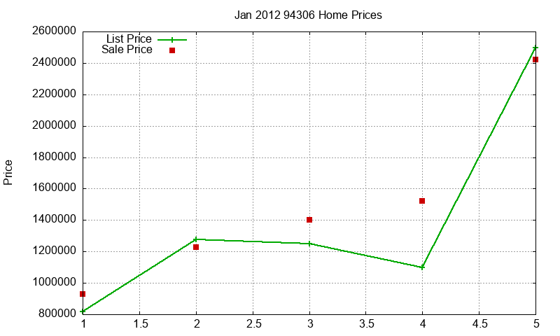 94306 Homes Just Sold 2012-01