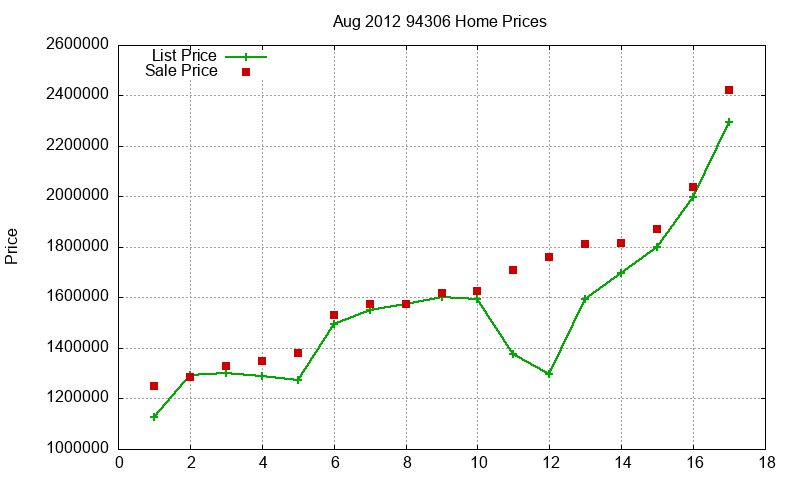94306 Homes Just Sold 2012-08