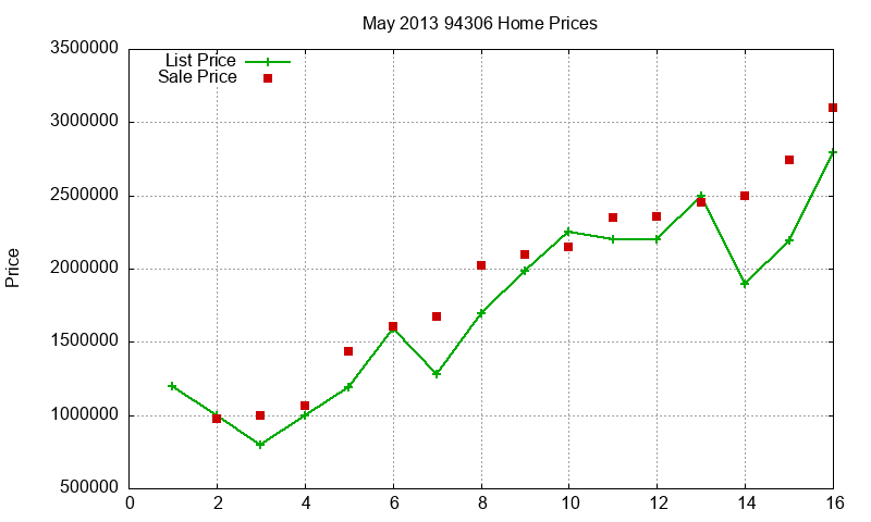94306 Homes Just Sold 2013-05