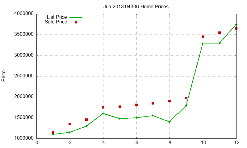 94306 Homes Just Sold 2013-06