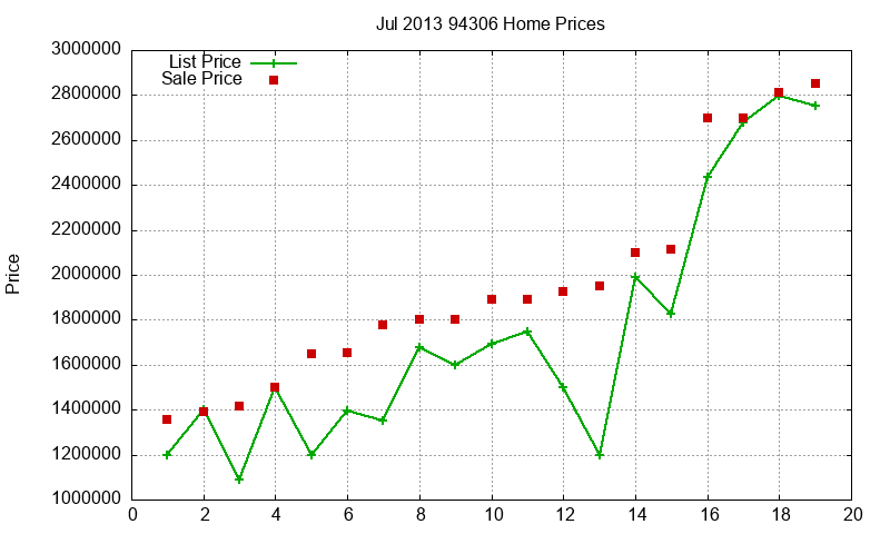 94306 Homes Just Sold 2013-07