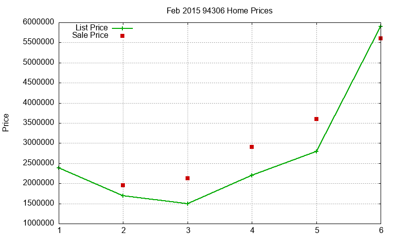 94306 Homes Just Sold 2015-02