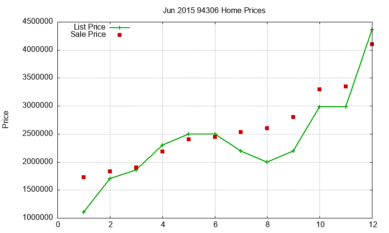 94306 Homes Just Sold 2015-06