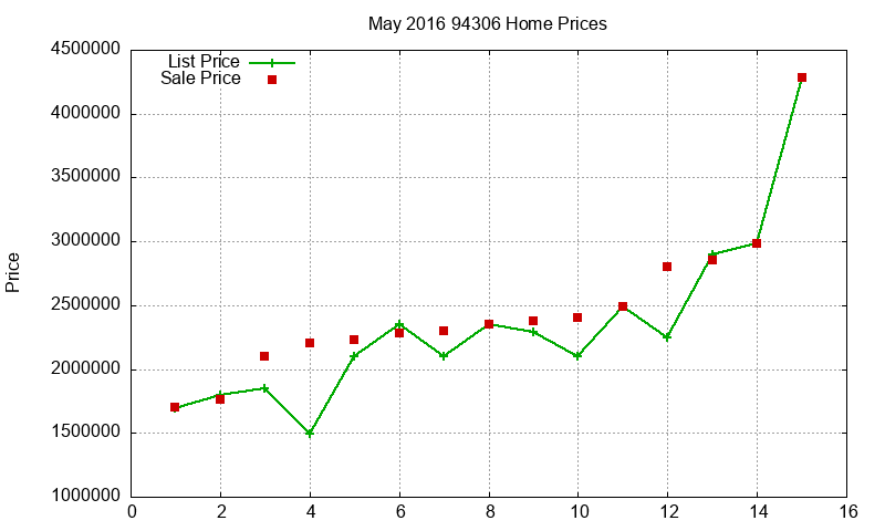 94306 Homes Just Sold 2016-05