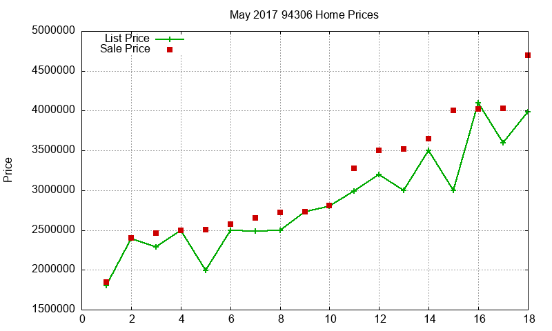 94306 Homes Just Sold 2017-05 94306 Homes Just Sold 2017-05
