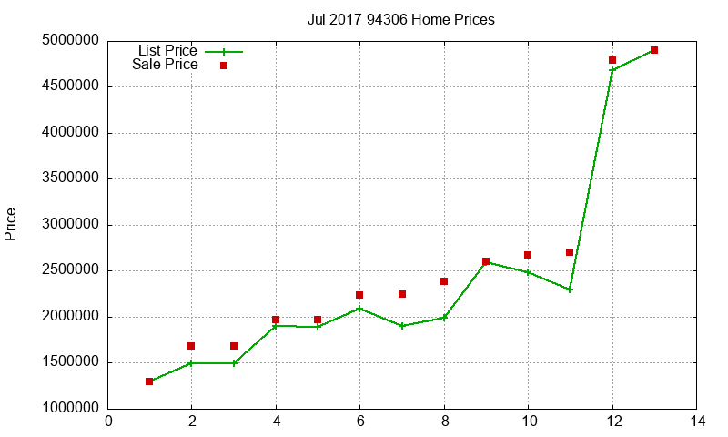 94306 Homes Just Sold 2017-07