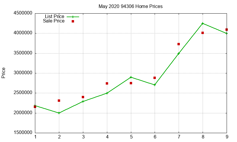 94306 Homes Just Sold 2020-05