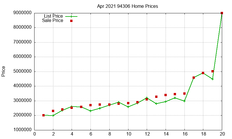94306 Homes Just Sold 2021-04
