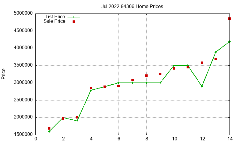 94306 Homes Just Sold 2022-07 94306 Homes Just Sold 2022-07