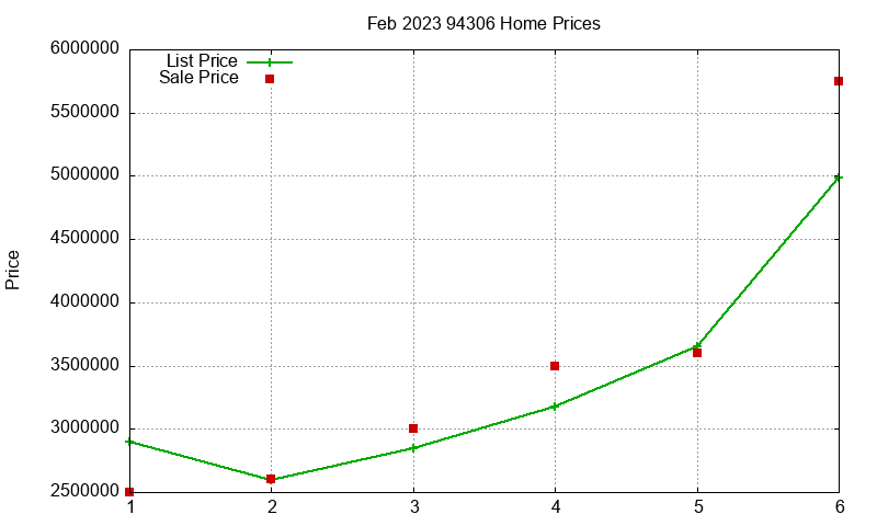 94306 Homes Just Sold 2023-02