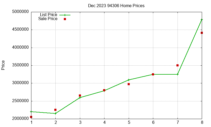 94306 Homes Just Sold 2023-12 94306 Homes Just Sold 2023-12