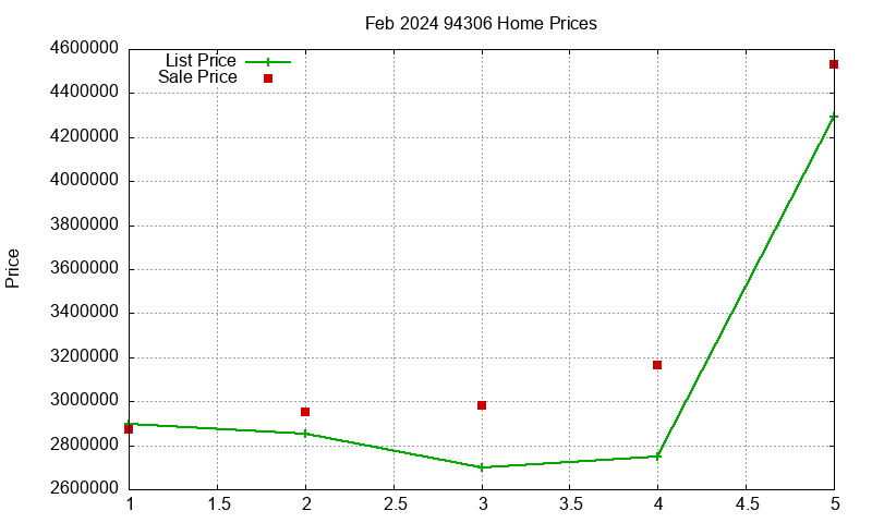 94306 Homes Just Sold 2024-02