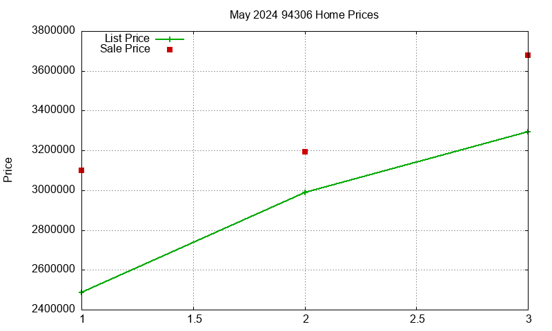 94306 Homes Just Sold 2024-05 94306 Homes Just Sold 2024-05
