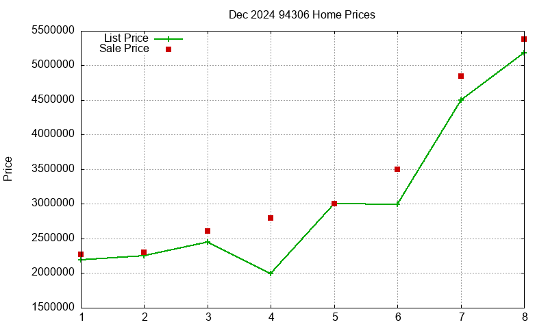 94306 Homes Just Sold 2024-12