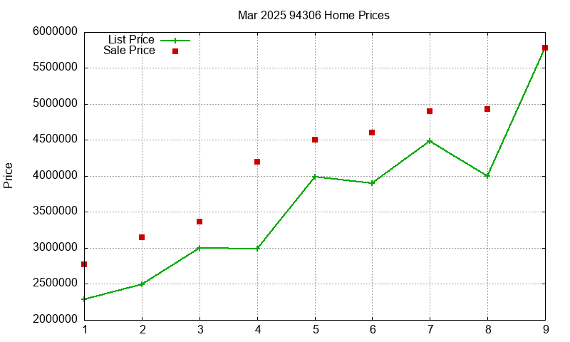 94306 Homes Just Sold 2025-03 94306 Homes Just Sold 2025-03