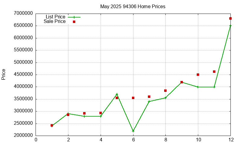 94306 Homes Just Sold 2025-05