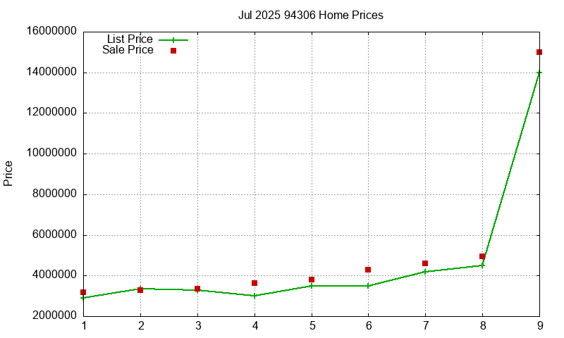 94306 Homes Just Sold 2025-07 94306 Homes Just Sold 2025-07