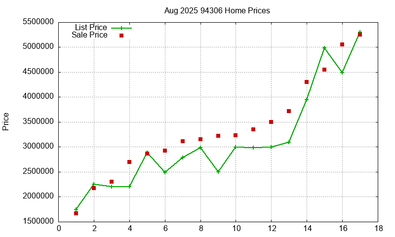 94306 Homes Just Sold 2025-08