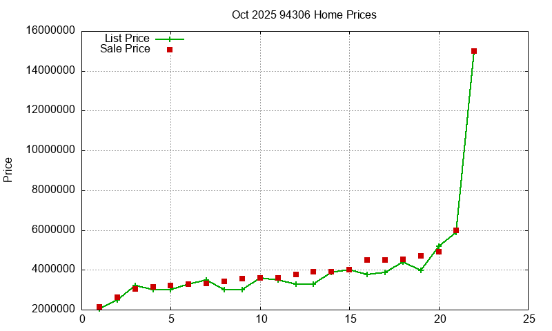 94306 Homes Just Sold 2025-10