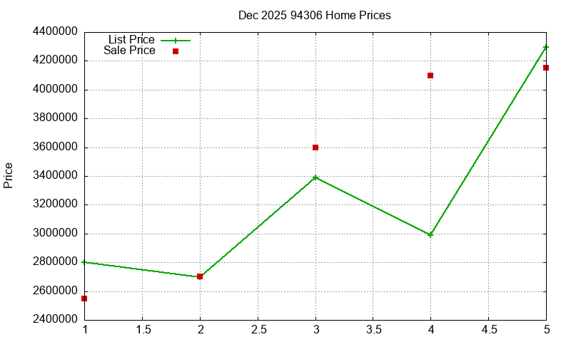 94306 Homes Just Sold 2025-12