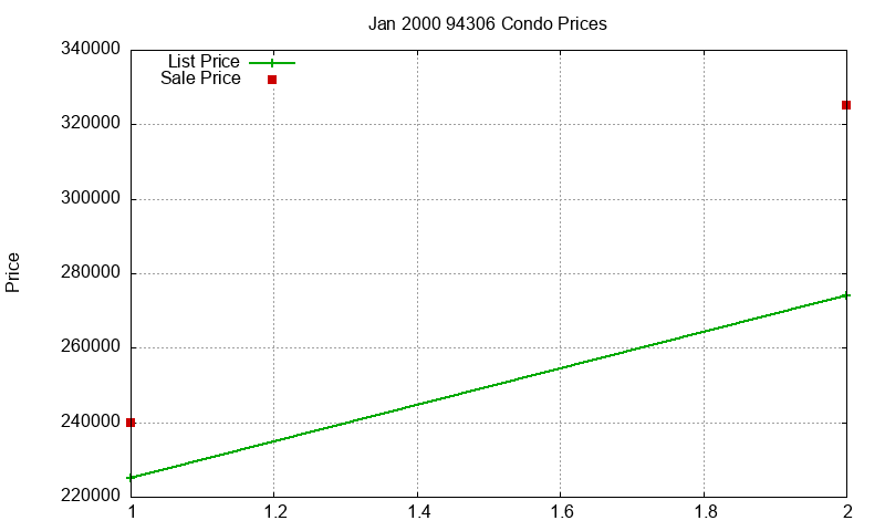 94306 Condos Just Sold 2000-01 94306 Condos Just Sold 2000-01