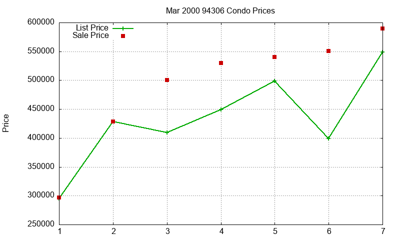 94306 Condos Just Sold 2000-03 94306 Condos Just Sold 2000-03