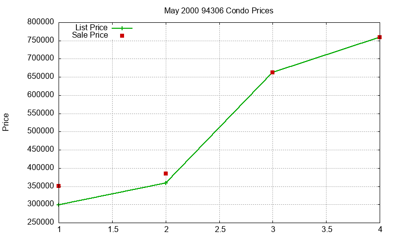 94306 Condos Just Sold 2000-05 94306 Condos Just Sold 2000-05