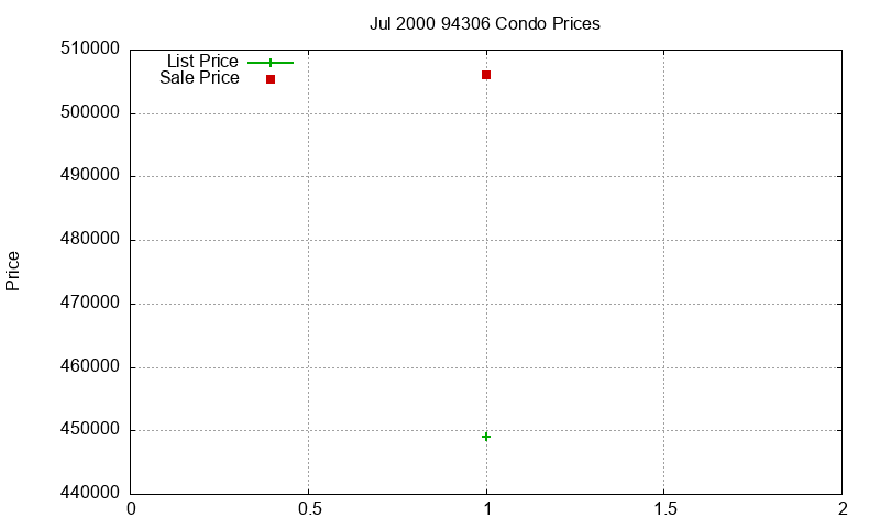 94306 Condos Just Sold 2000-07 94306 Condos Just Sold 2000-07