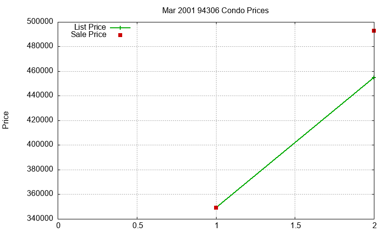 94306 Condos Just Sold 2001-03 94306 Condos Just Sold 2001-03