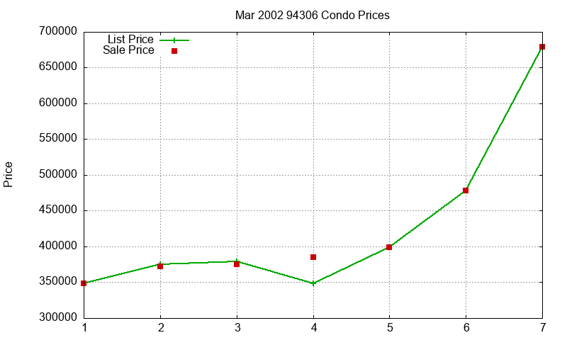94306 Condos Just Sold 2002-03