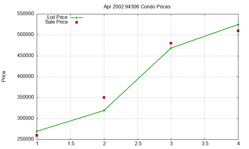 94306 Condos Just Sold 2002-04 94306 Condos Just Sold 2002-04