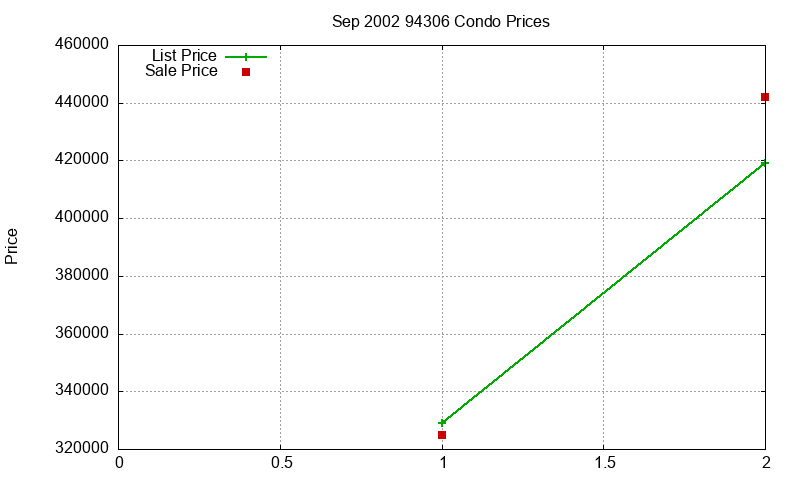 94306 Condos Just Sold 2002-09 94306 Condos Just Sold 2002-09