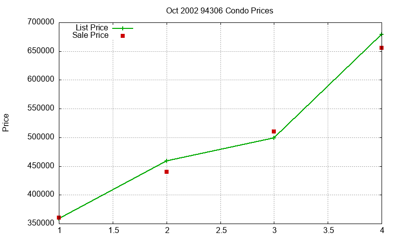 94306 Condos Just Sold 2002-10 94306 Condos Just Sold 2002-10