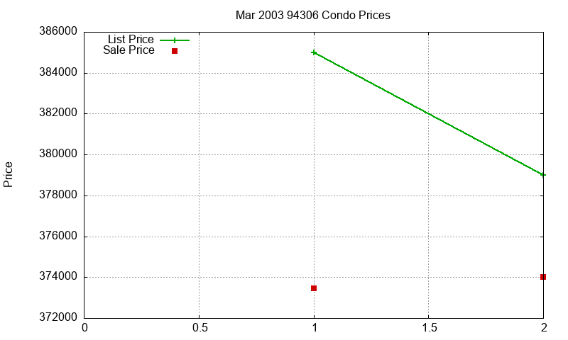 94306 Condos Just Sold 2003-03 94306 Condos Just Sold 2003-03