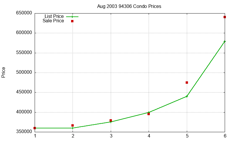 94306 Condos Just Sold 2003-08 94306 Condos Just Sold 2003-08