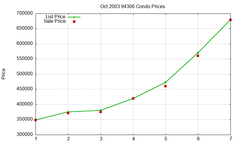 94306 Condos Just Sold 2003-10 94306 Condos Just Sold 2003-10