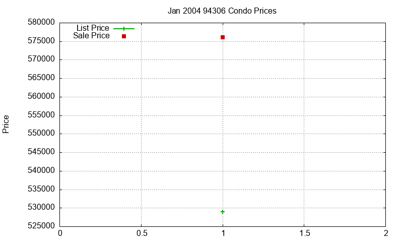 94306 Condos Just Sold 2004-01 94306 Condos Just Sold 2004-01