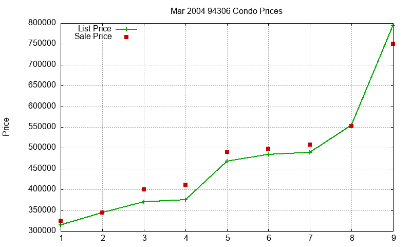 94306 Condos Just Sold 2004-03 94306 Condos Just Sold 2004-03