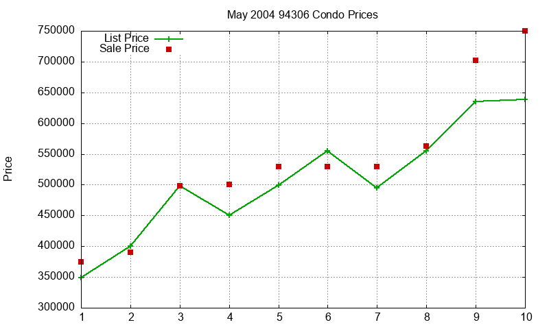 94306 Condos Just Sold 2004-05 94306 Condos Just Sold 2004-05