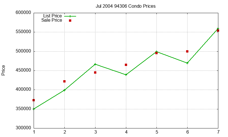 94306 Condos Just Sold 2004-07 94306 Condos Just Sold 2004-07